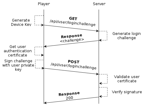 Login diagram